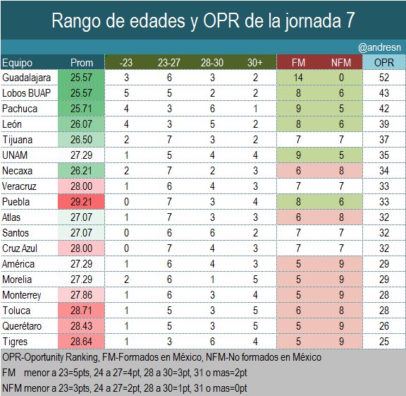 Oportunity Ranking y edades de la jornada 7 del clausura 2018